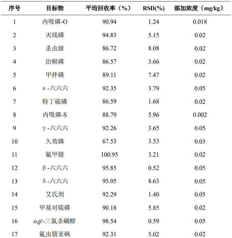 GC-MSMS法测定麦冬中35个农药残留物