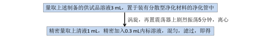 GC-MSMS法测定麦冬中35个农药残留物