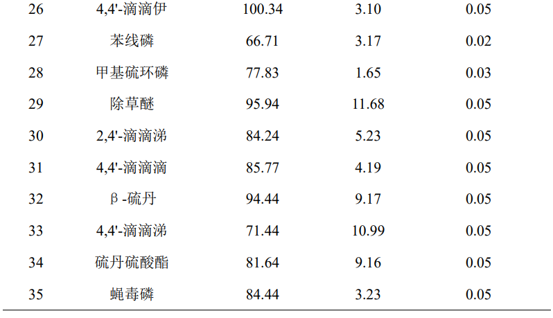 GC-MSMS法测定麦冬中35个农药残留物