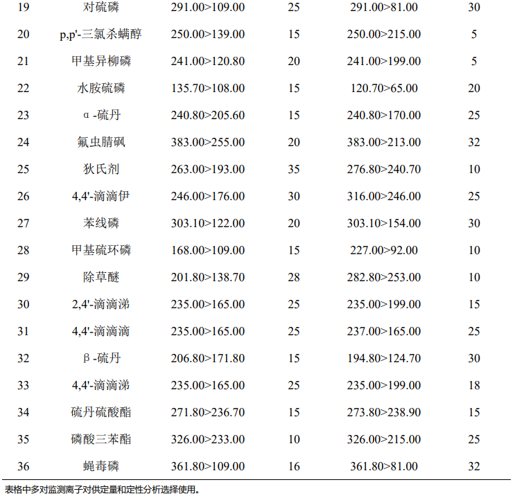 QuEChERS法测定麦冬中35个农药残留物