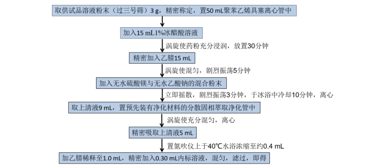 QuEChERS法测定麦冬中35个农药残留物