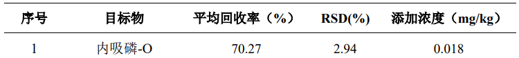 QuEChERS法测定麦冬中35个农药残留物