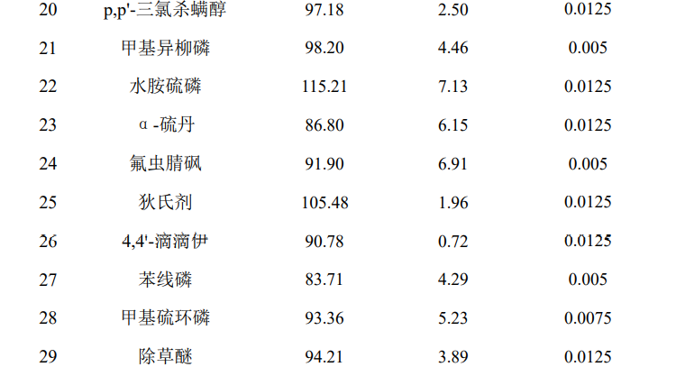QuEChERS法测定麦冬中35个农药残留物