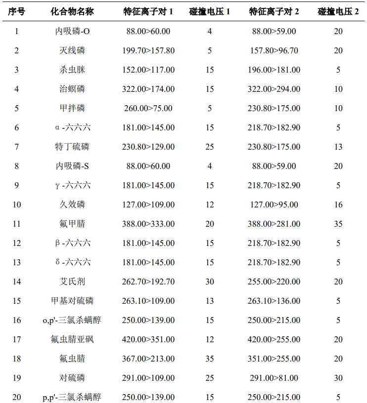 GC-MSMS法测定枸杞中35个农药残留物