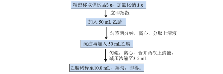 GC-MSMS法测定枸杞中35个农药残留物