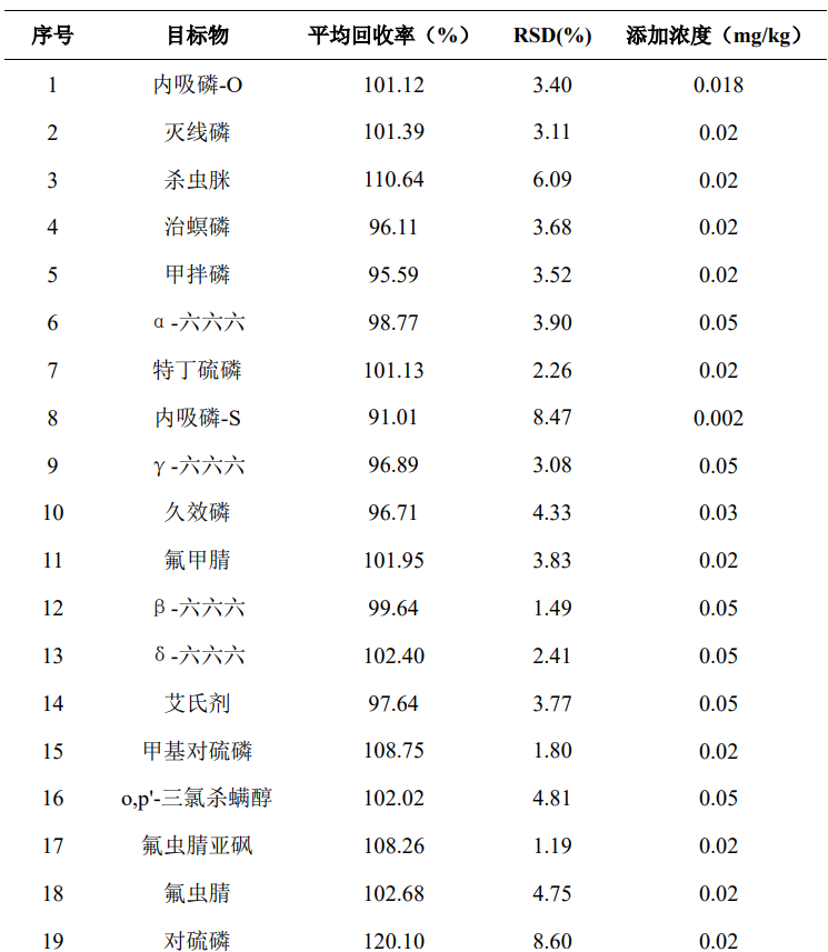 GC-MSMS法测定枸杞中35个农药残留物