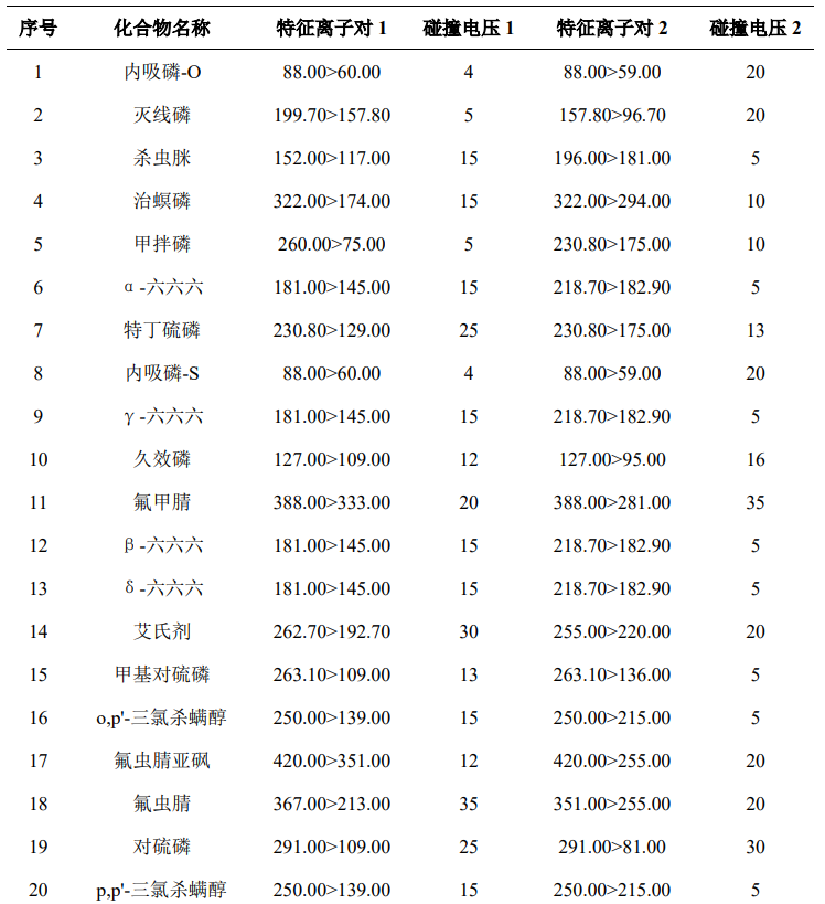 GC-MSMS法测定枸杞中35个农药残留物