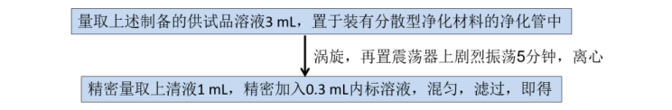 GC-MSMS法测定枸杞中35个农药残留物