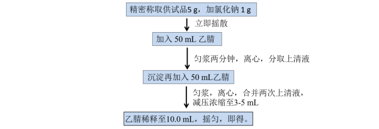 GC-MSMS法测定菊花中35个农药残留物