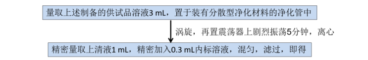 GC-MSMS法测定菊花中35个农药残留物