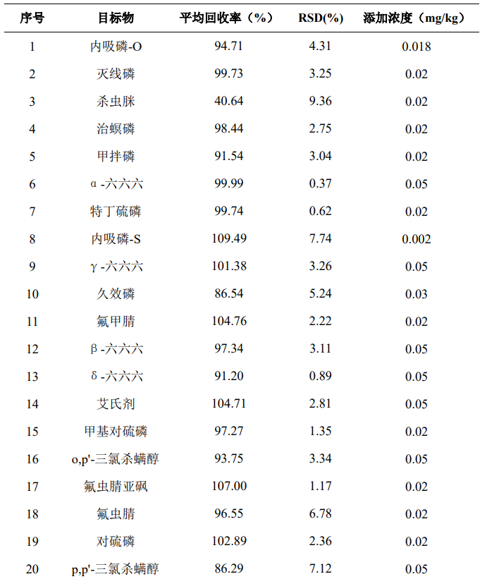 GC-MSMS法测定菊花中35个农药残留物