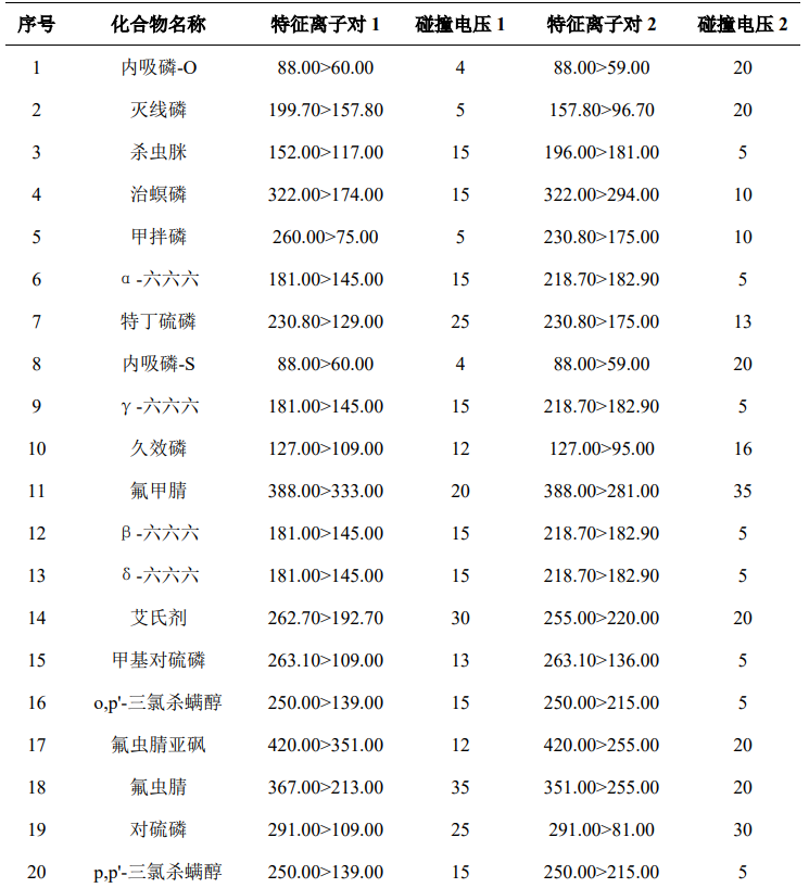 GC-MSMS法测定菊花中35个农药残留物