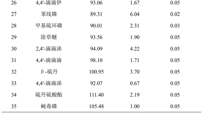 GC-MSMS法测定菊花中35个农药残留物