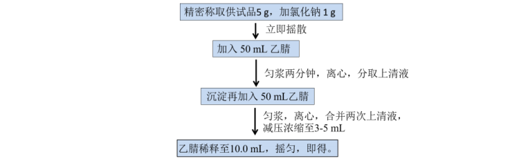 GC-MSMS法测定菊花中35个农药残留物