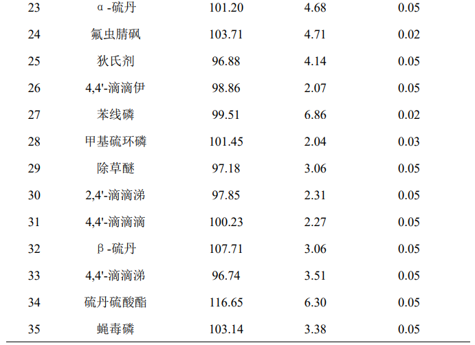 GC-MSMS法测定菊花中35个农药残留物