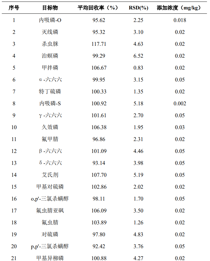 GC-MSMS法测定菊花中35个农药残留物