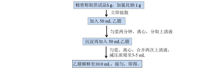 GC-MSMS法测定川芎中35个农药残留物