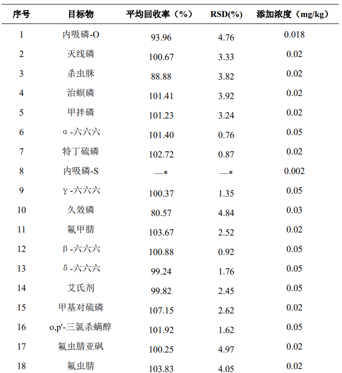 GC-MSMS法测定川芎中35个农药残留物