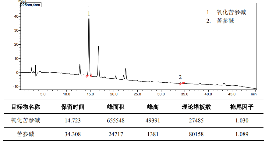 苦参中氧化苦参碱和苦参碱的测定