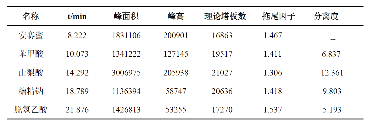 安赛蜜、苯甲酸、山梨酸、糖精钠和脱氢乙酸的同时测定