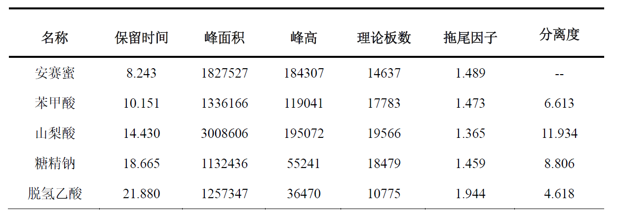 安赛蜜、苯甲酸、山梨酸、糖精钠和脱氢乙酸的同时测定