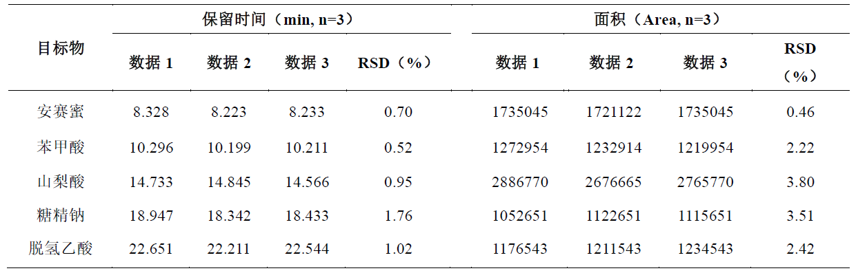 安赛蜜、苯甲酸、山梨酸、糖精钠和脱氢乙酸的同时测定