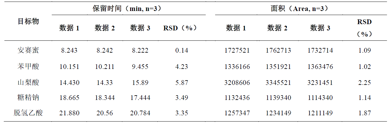 安赛蜜、苯甲酸、山梨酸、糖精钠和脱氢乙酸的同时测定