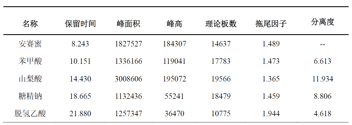 安赛蜜、苯甲酸、山梨酸、糖精钠和脱氢乙酸的同时测定