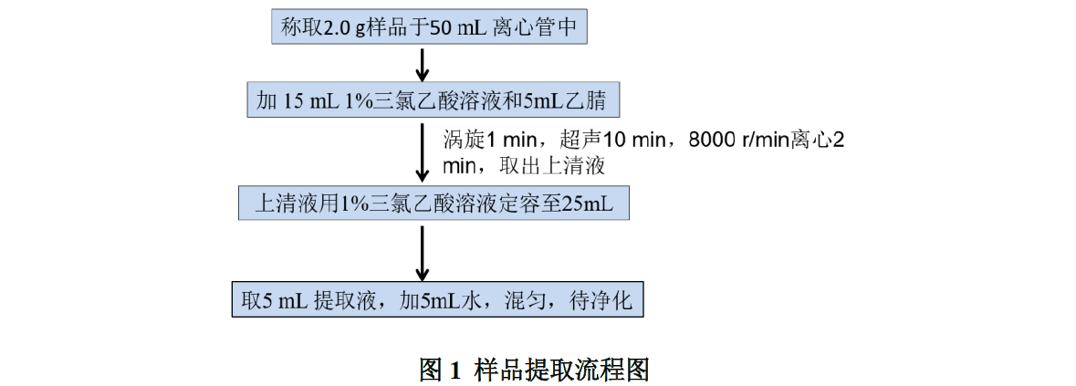 奶粉中三聚氰胺的测定