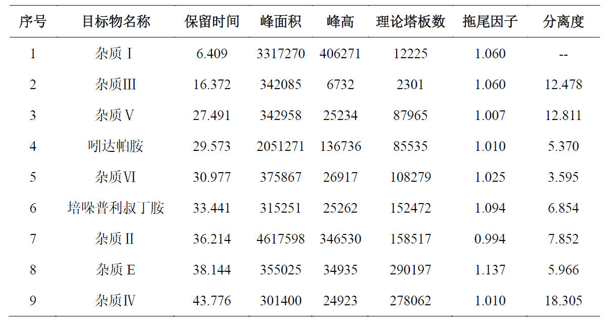 培哚普利吲达帕胺原料药有关物质