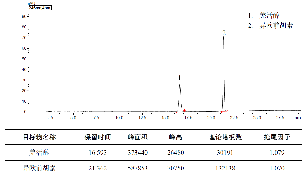 羌活特征图谱