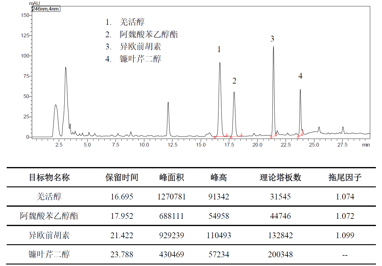 羌活特征图谱