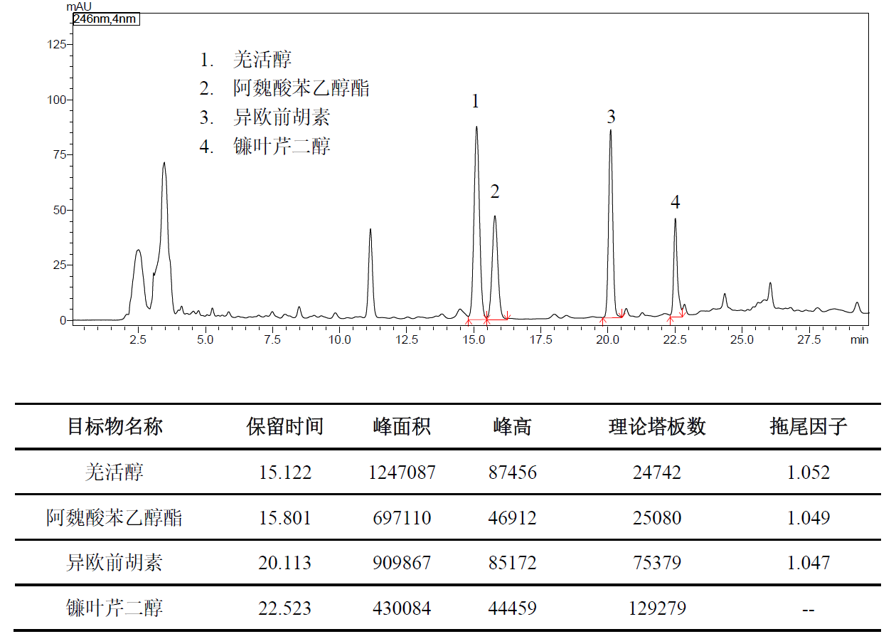 羌活特征图谱