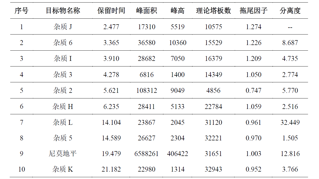 尼莫地平原料药终产品有关物质（9个杂质）