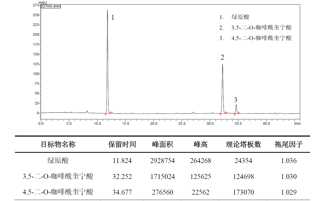 金银花中酚酸类含量测定