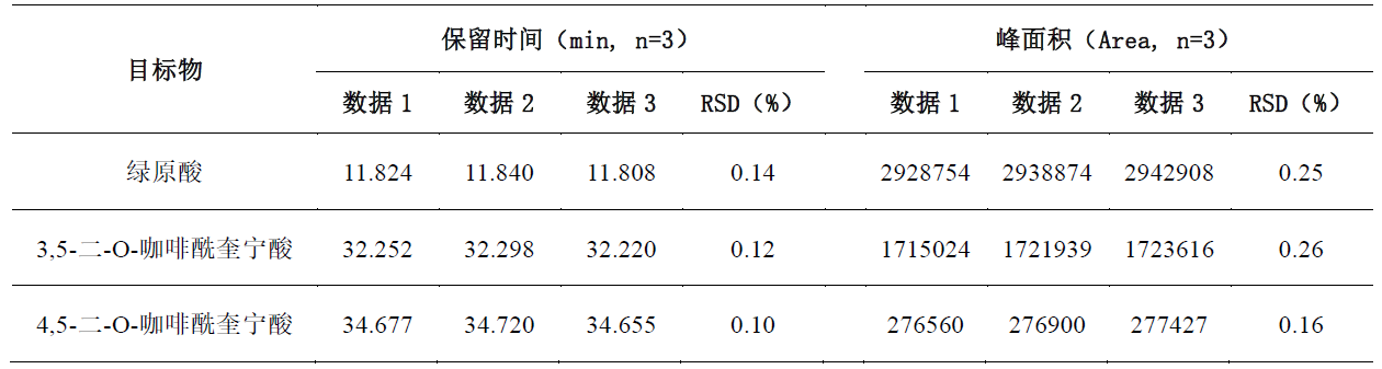 金银花中酚酸类含量测定
