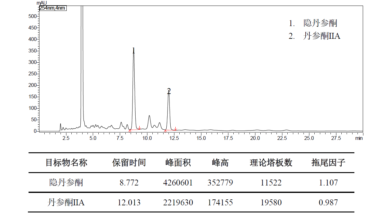 克痤隐酮凝胶中丹参酮ⅡA和隐丹参酮的测定