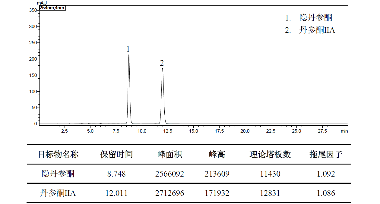 克痤隐酮凝胶中丹参酮ⅡA和隐丹参酮的测定