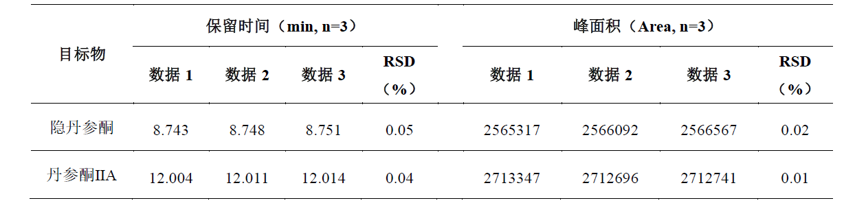 克痤隐酮凝胶中丹参酮ⅡA和隐丹参酮的测定
