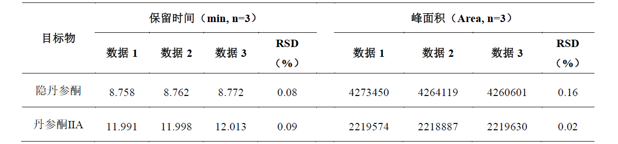 克痤隐酮凝胶中丹参酮ⅡA和隐丹参酮的测定