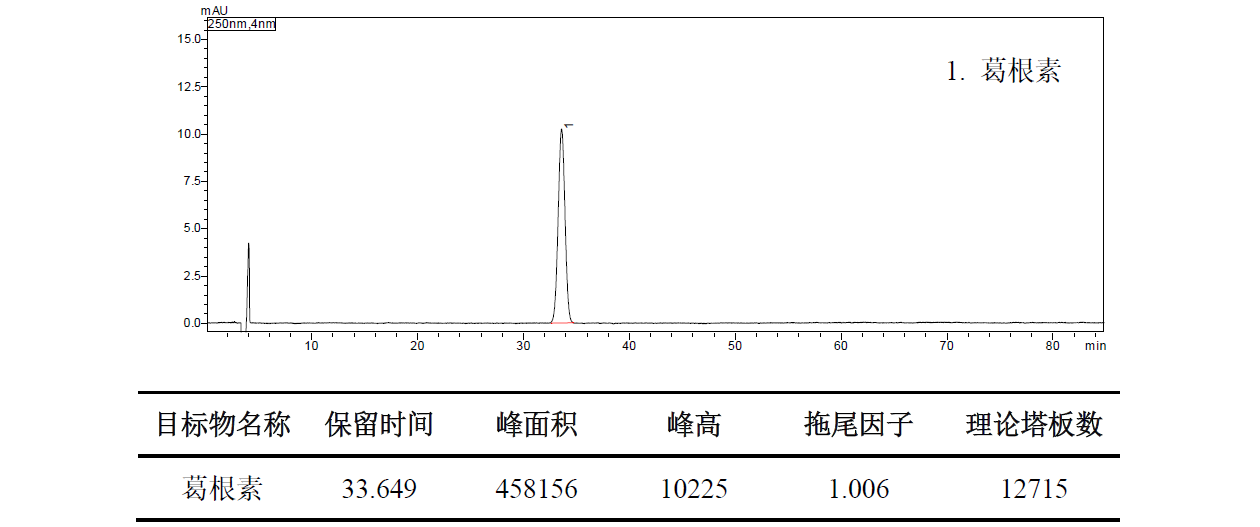 肠胃宁片中葛根素的测定