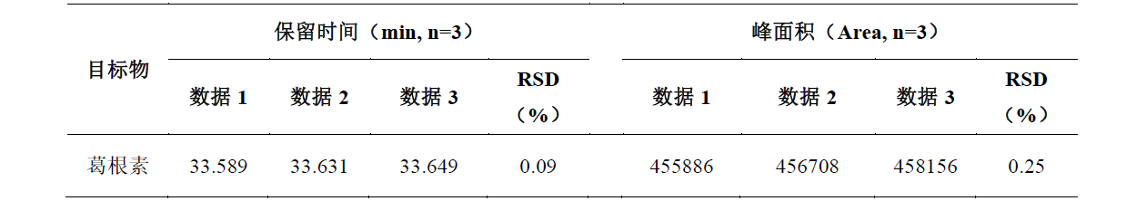 肠胃宁片中葛根素的测定