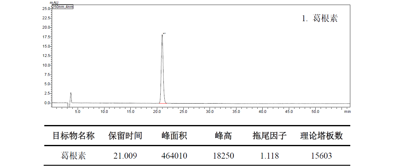 肠胃宁片中葛根素的测定