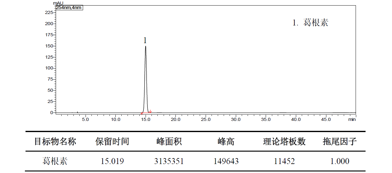 葛根中葛根素的测定
