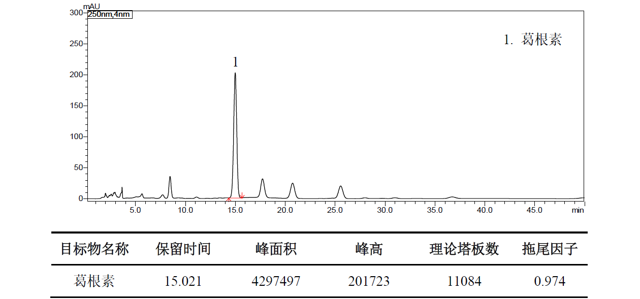 葛根中葛根素的测定