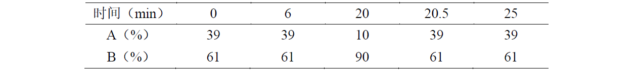 丹参中丹参酮类的测定
