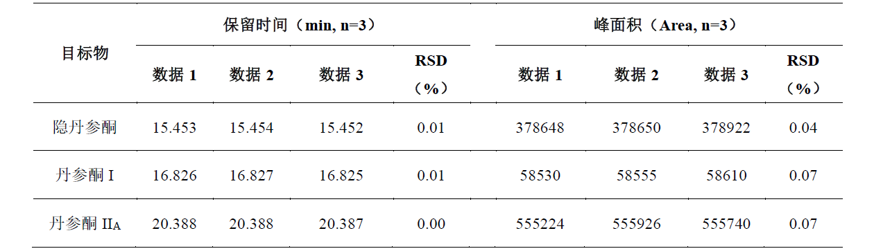 丹参中丹参酮类的测定
