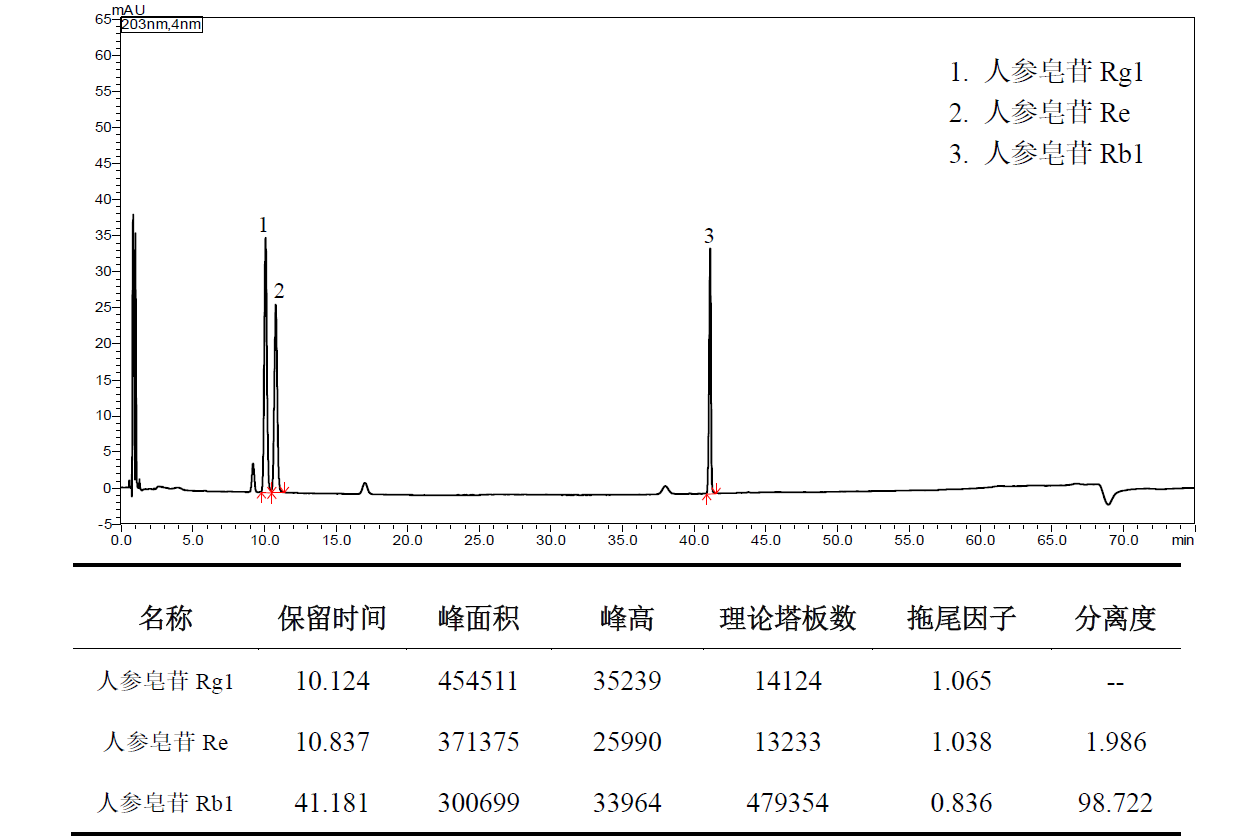 人参含量测定快速分析方法