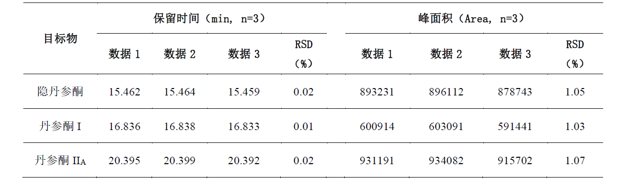 丹参中丹参酮类的测定