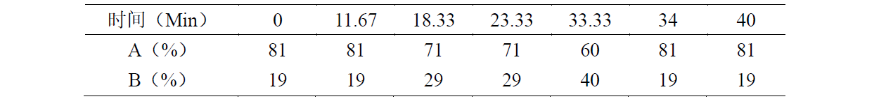 人参含量测定快速分析方法